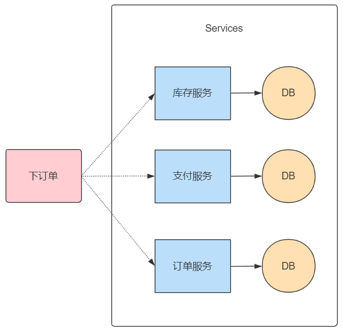 AspNetCore&MassTransit Courier实现分布式事务的详细过程