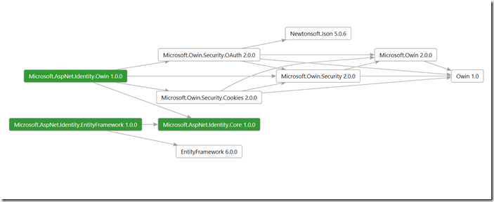 ASP.NET&nbsp;Identity的基本用法