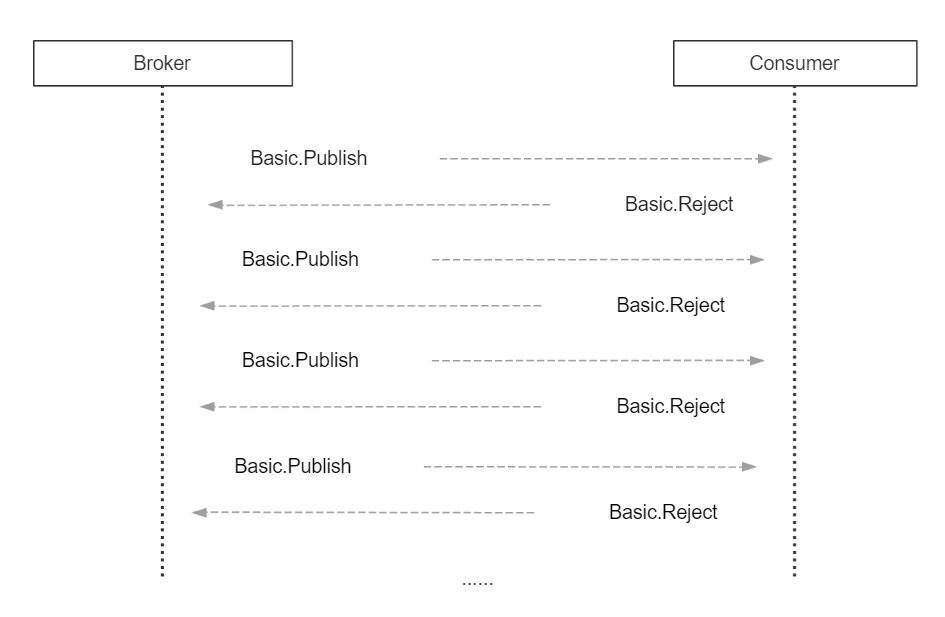 .Net Core和RabbitMQ限制循环消费的方法