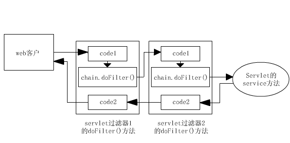 JavaWeb Servlet中Filter过滤器的详解