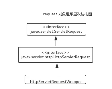 详解JSP 内置对象request常见用法