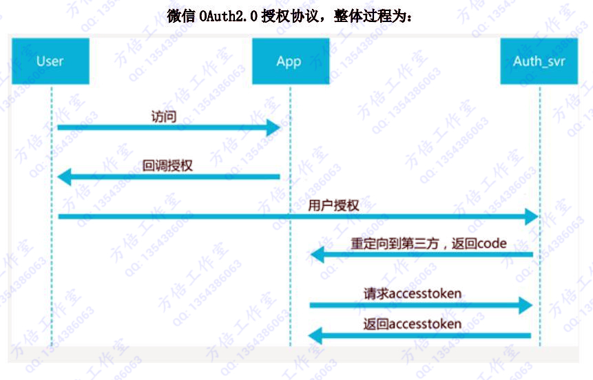 微信开发 网页授权获取用户基本信息