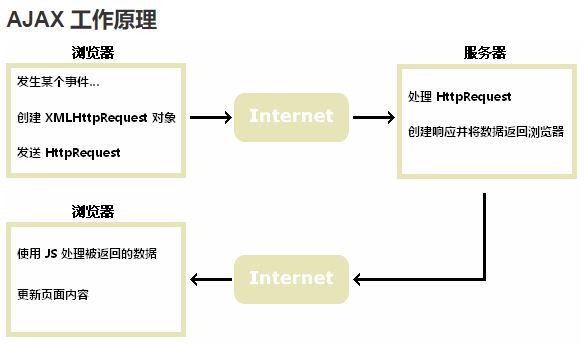 Ajax工作原理及优缺点实例解析