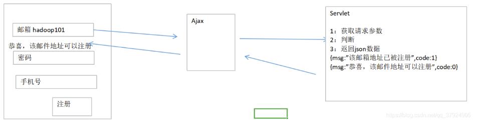 Ajax实现登录案例