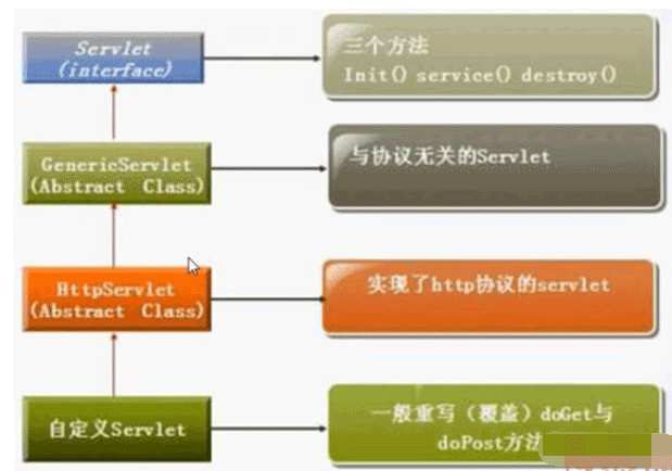 JSP 中Servlet的自己实现