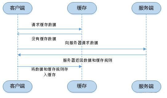 详解浏览器的缓存机制