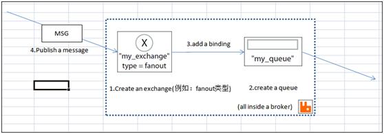 RabbitMQ的Web管理与监控简介