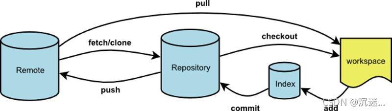 git&nbsp;fetch和git&nbsp;pull的区别解析