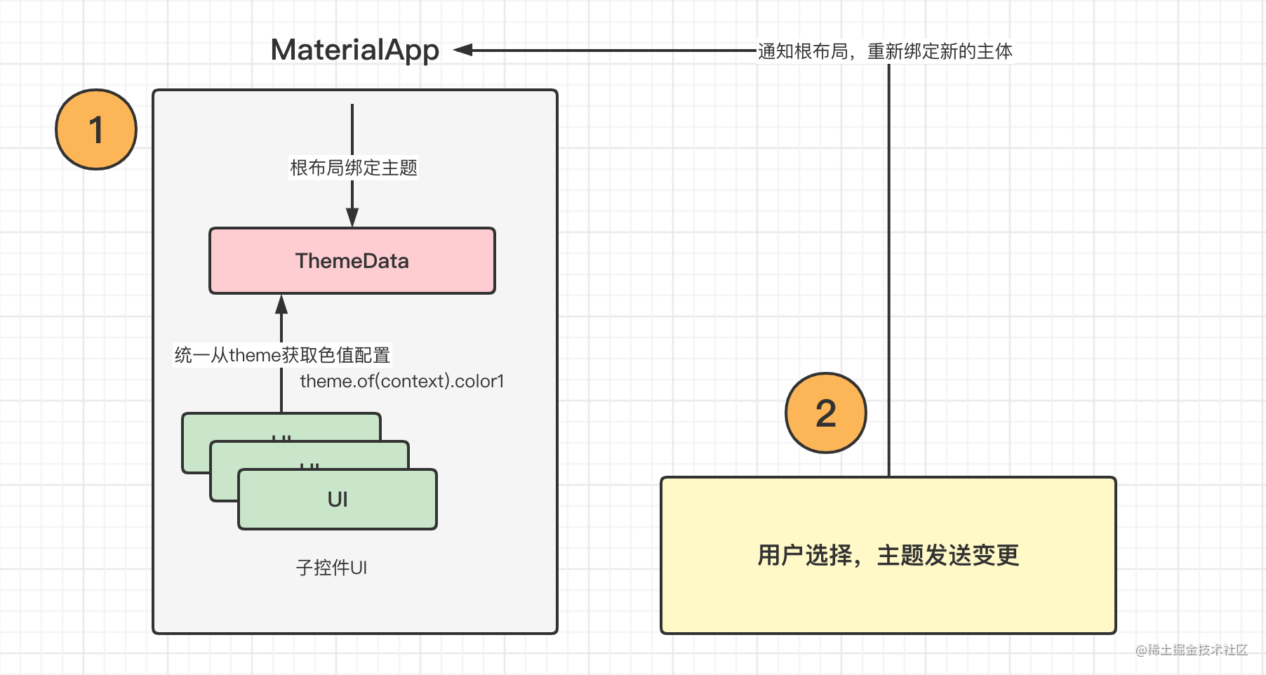 flutter中如何使用和扩展ThemeData实现详解