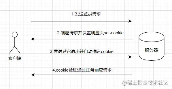 一文彻底理清session、cookie、token的区别