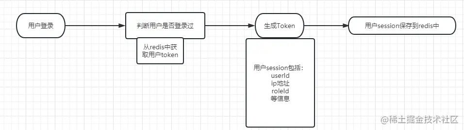 多端登录如何实现踢人下线需求实现