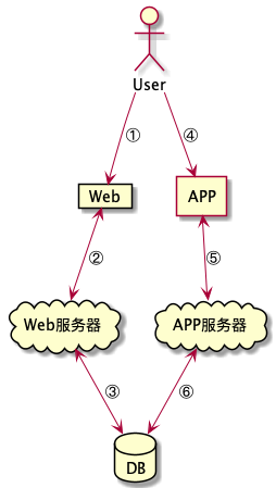 Web端扫码登录的原理和实现讲解