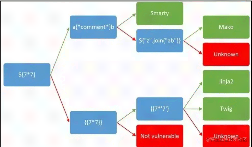 安全漏洞之SSTI模板注入深入解析