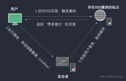 跨站脚本攻击XSS与CSRF区别方法详解