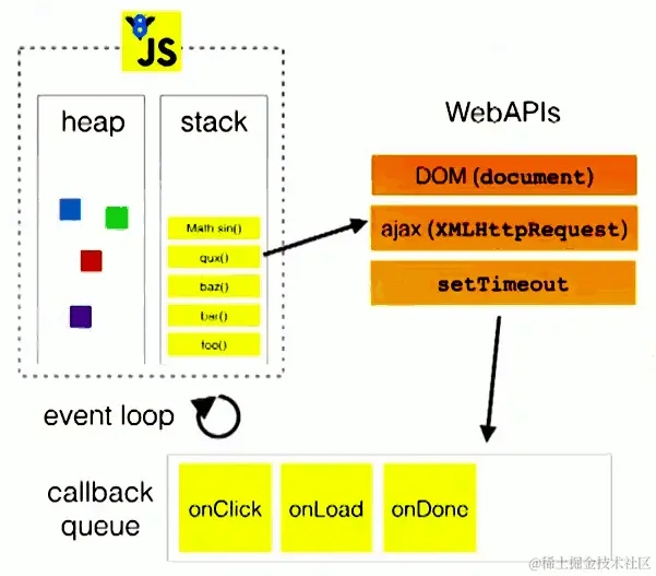 一文带你掌握JavaScript中的EventLoop机制