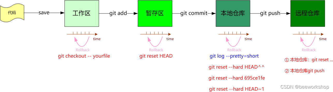 Git如何实现撤销提交(命令行+IDEA)