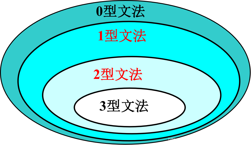 详解文法的定义与分类(编译原理)